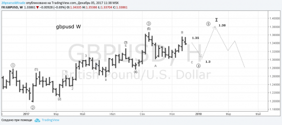 Концепты EWA уходящего 2017 года. S&P, Brent, GBPUSD, USDCAD, Copper