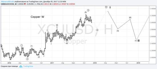 Концепты EWA уходящего 2017 года. S&P, Brent, GBPUSD, USDCAD, Copper