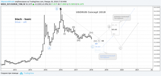 USDRUB/ Concept 2018, EWA, Мало что-то постов стало , порция хорошего напитка, отмечусь.