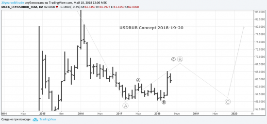 Concept Brent, USDRUB 2018-19-20 EWA