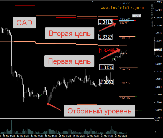 Авторский индикатор уровней спроса и предложения 24.3.2016