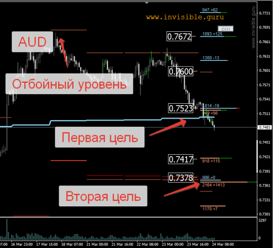 Авторский индикатор уровней спроса и предложения 24.3.2016