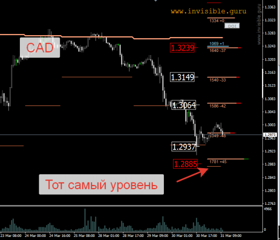 Авторский индикатор уровней спроса и предложения 31.03.2016