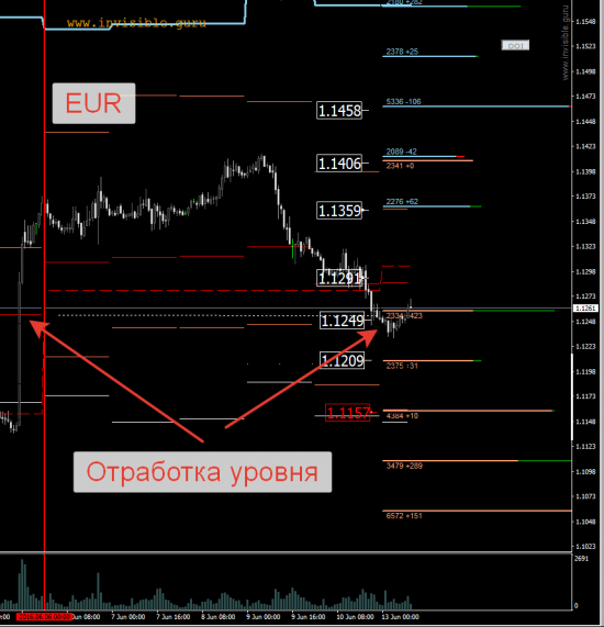 Авторский индикатор уровней спроса и предложения 13.06.2016