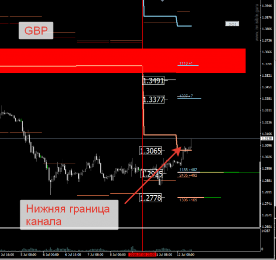 Авторский индикатор уровней спроса и предложения 12.07.2016