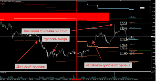 Авторский индикатор уровней спроса и предложения 18.07.2016