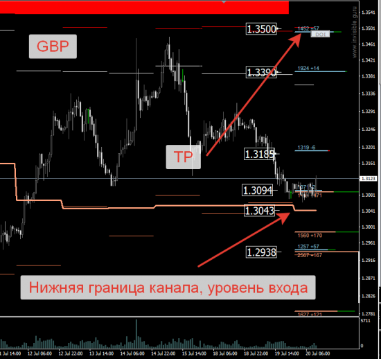 Авторский индикатор уровней спроса и предложения 20.07.2016