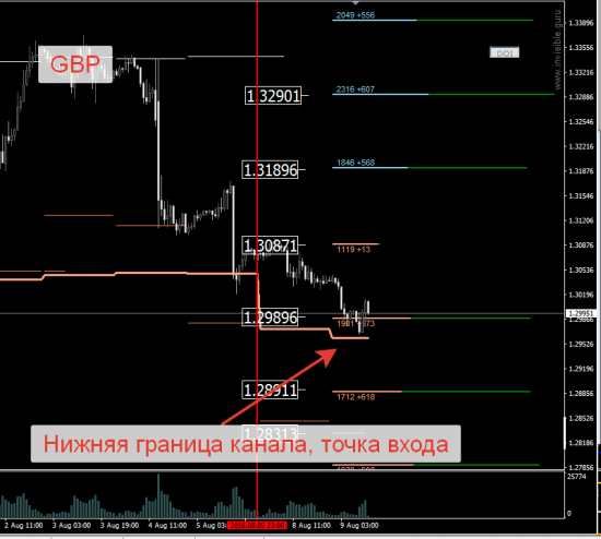 Авторский индикатор уровней спроса и предложения 09.08.2016