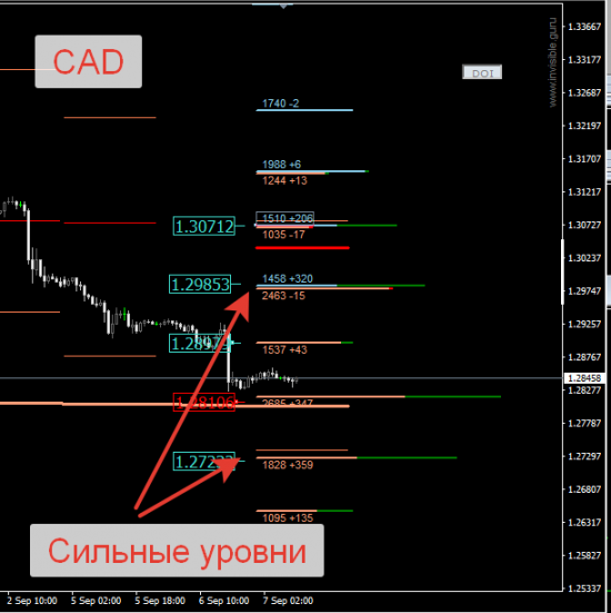 Авторский индикатор уровней спроса и предложения 07.09.2016