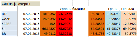 Авторский индикатор уровней спроса и предложения 07.09.2016