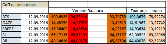 Авторский индикатор уровней спроса и предложения 12.09.2016