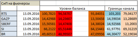 Авторский индикатор уровней спроса и предложения 13.09.2016