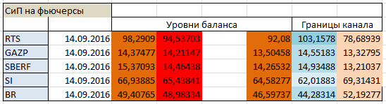 Авторский индикатор уровней спроса и предложения 14.09.2016