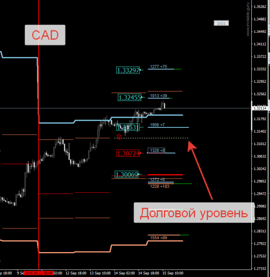 Авторский индикатор уровней спроса и предложения 15.09.2016