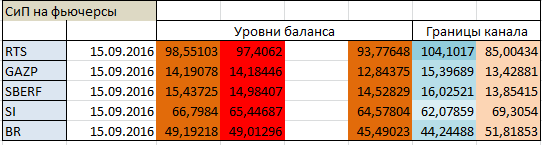 Авторский индикатор уровней спроса и предложения 15.09.2016