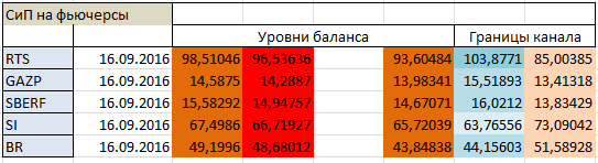 Авторский индикатор уровней спроса и предложения 16.09.2016