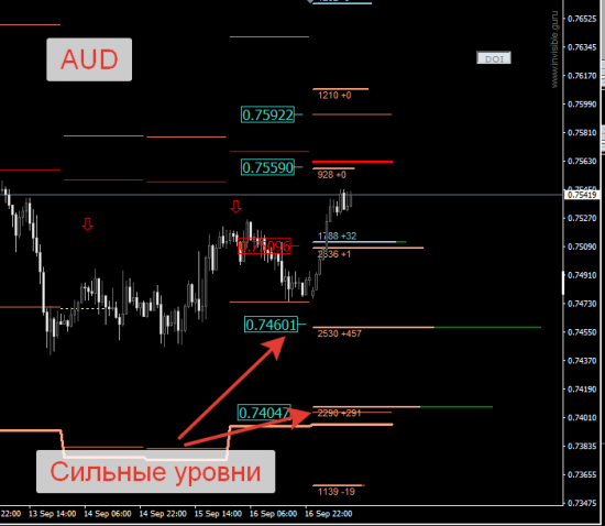 Авторский индикатор уровней спроса и предложения 19.09.2016