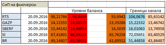 Авторский индикатор уровней спроса и предложения 20.09.2016