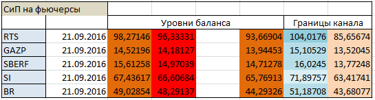 Авторский индикатор уровней спроса и предложения 21.09.2016