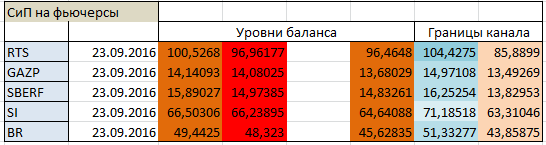 Авторский индикатор уровней спроса и предложения 23.09.2016