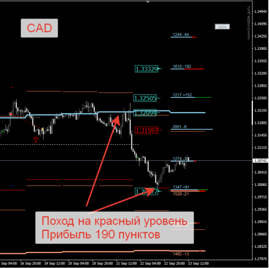 Авторский индикатор уровней спроса и предложения 23.09.2016