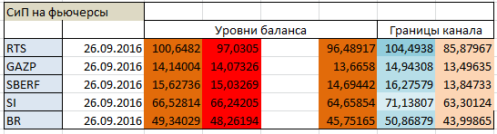 Авторский индикатор уровней спроса и предложения 26.09.2016