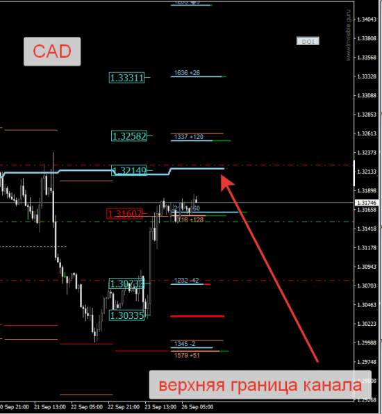 Авторский индикатор уровней спроса и предложения 26.09.2016