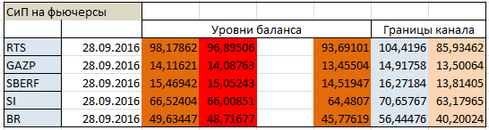 Авторский индикатор уровней спроса и предложения 28.09.2016