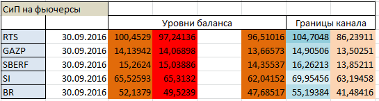 Авторский индикатор уровней спроса и предложения 30.09.2016