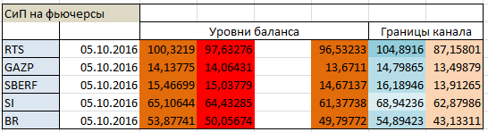 Авторский индикатор уровней спроса и предложения 05.10.2016