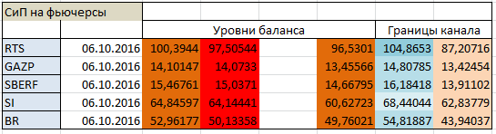 Авторский индикатор уровней спроса и предложения 06.10.2016