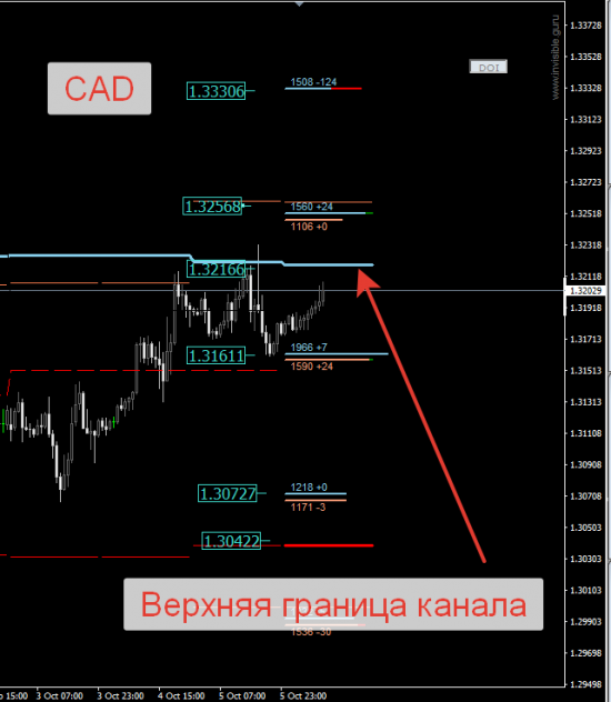 Авторский индикатор уровней спроса и предложения 06.10.2016