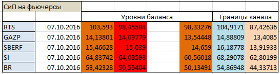 Авторский индикатор уровней спроса и предложения 07.10.2016