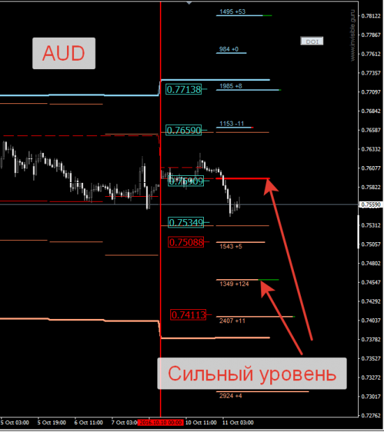 Авторский индикатор уровней спроса и предложения 11.10.2016