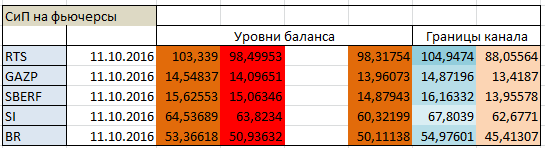 Авторский индикатор уровней спроса и предложения 11.10.2016