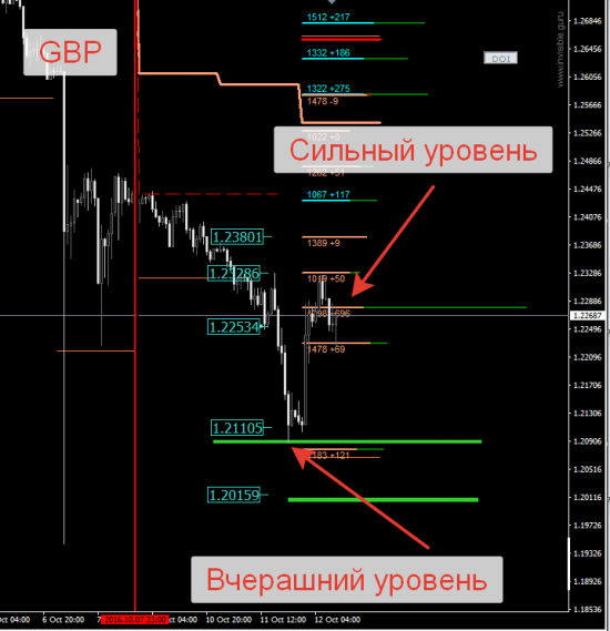 Авторский индикатор уровней спроса и предложения 12.10.2016