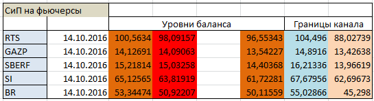 Авторский индикатор уровней спроса и предложения 14.10.2016