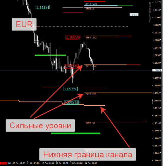 Авторский индикатор уровней спроса и предложения 14.10.2016