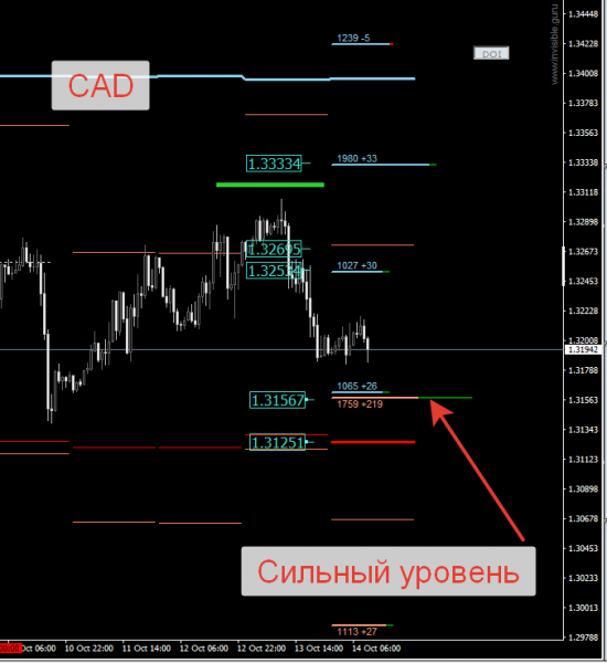 Авторский индикатор уровней спроса и предложения 14.10.2016