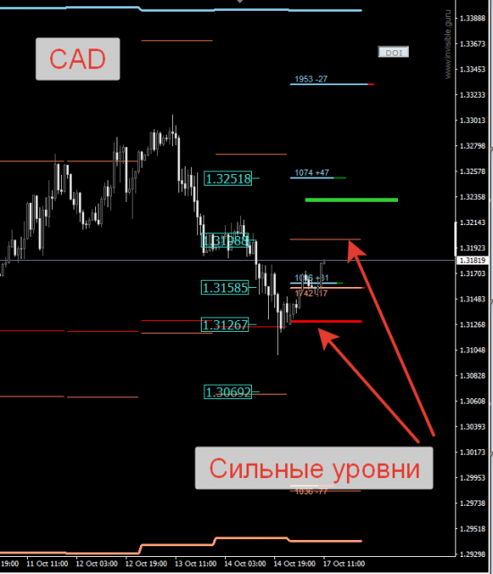 Авторский индикатор уровней спроса и предложения 17.10.2016