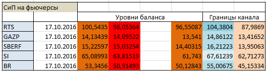 Авторский индикатор уровней спроса и предложения 17.10.2016