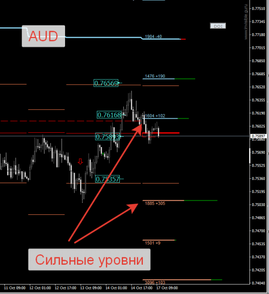 Авторский индикатор уровней спроса и предложения 17.10.2016