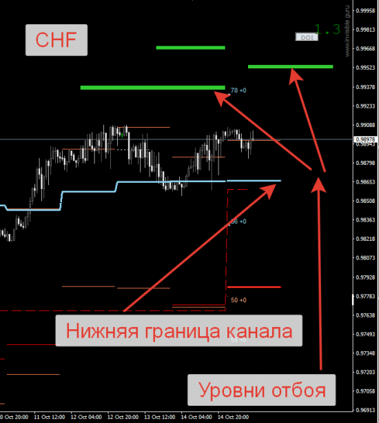 Авторский индикатор уровней спроса и предложения 17.10.2016