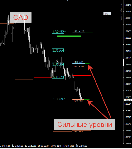 Авторский индикатор уровней спроса и предложения 18.10.2016