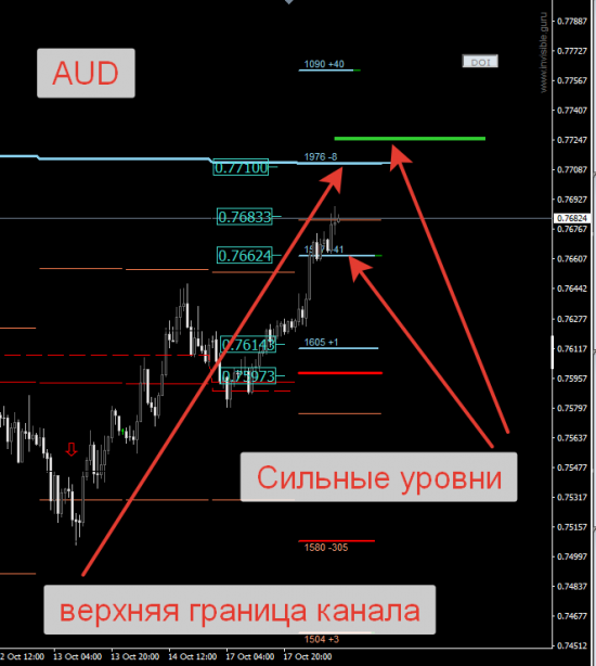 Авторский индикатор уровней спроса и предложения 18.10.2016