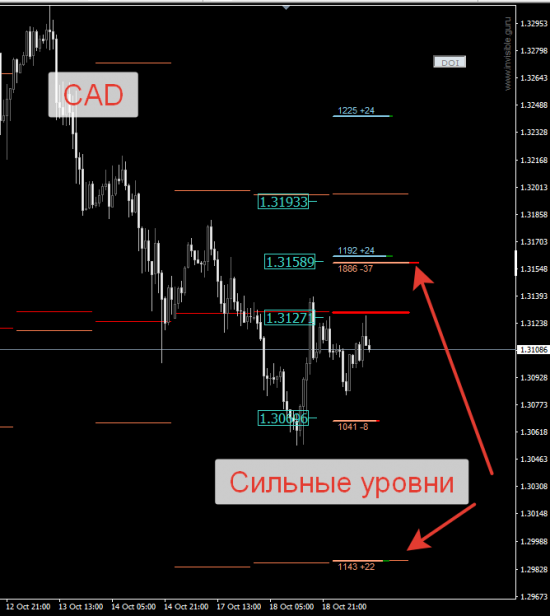 Авторский индикатор уровней спроса и предложения 19.10.2016