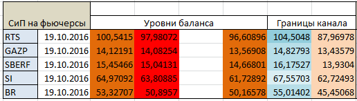 Авторский индикатор уровней спроса и предложения 19.10.2016