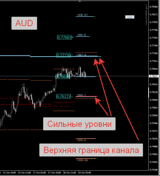 Авторский индикатор уровней спроса и предложения 19.10.2016