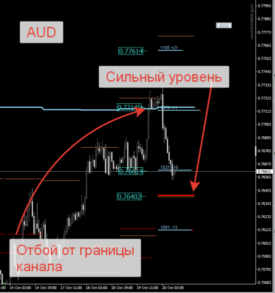 Авторский индикатор уровней спроса и предложения 20.10.2016