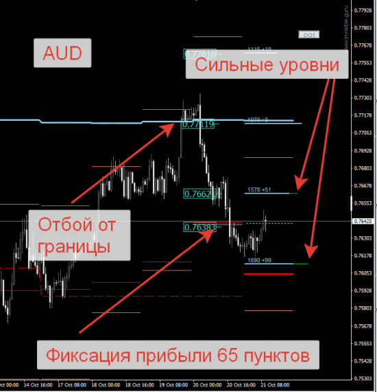 Авторский индикатор уровней спроса и предложения 21.10.2016